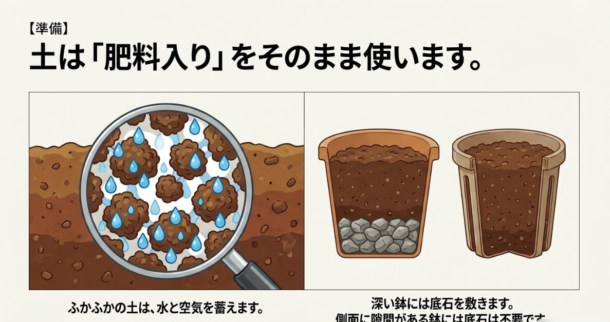 肥料入りの土が水と空気をたっぷり蓄える「団粒構造」を拡大鏡で解説した図