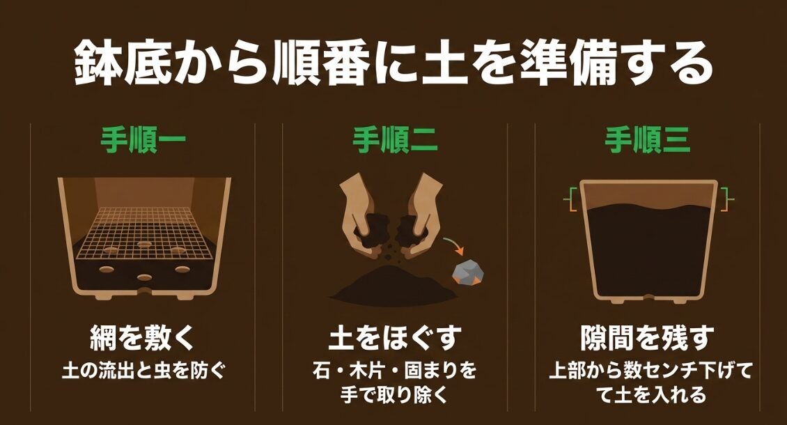鉢底ネットを敷き、土をほぐして異物を除き、上部に空間を残して土を入れる3つの手順
