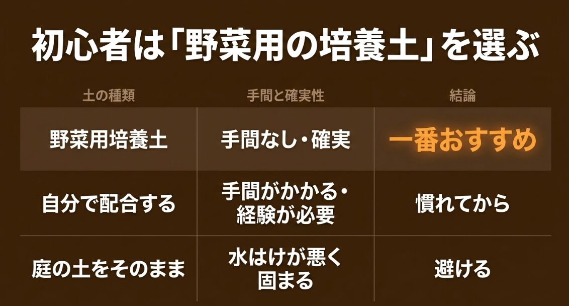 野菜用培養土、自作配合、庭土を手間と確実性で比較し初心者には野菜用培養土が向くことを示す表