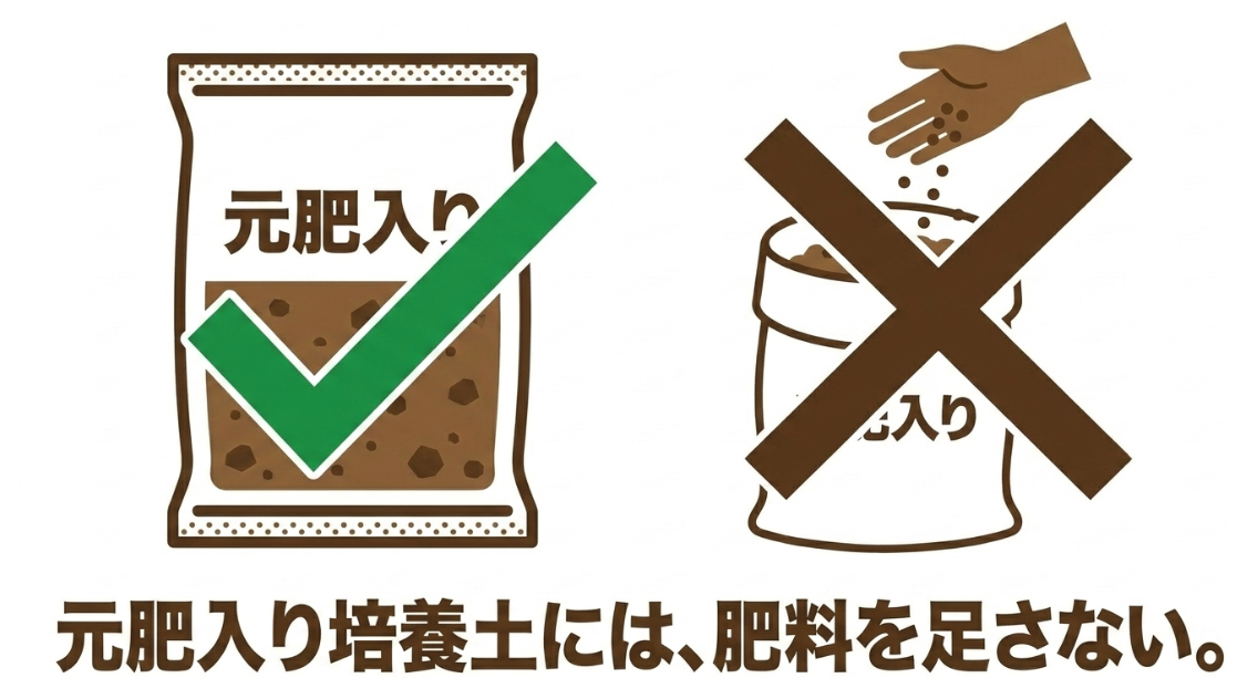 元肥入り培養土に追加の肥料を重ねない基本ルールを示した図