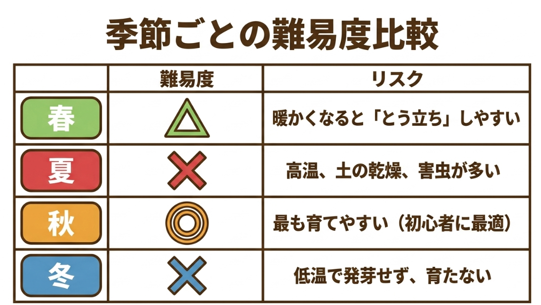 大根の種まきの季節ごとの難易度比較表（春、夏、秋、冬のリスク）