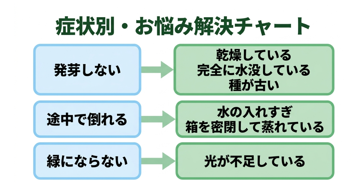 かいわれ大根が発芽しない、途中で倒れる、緑にならない場合に確認する原因の早見表