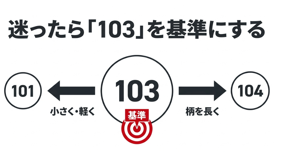 岡恒の剪定鋏No.101・103・104を比較し、迷ったらNo.103を基準に選ぶことを示した図