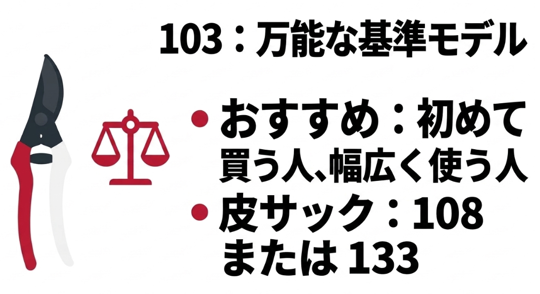 岡恒No.103は初めて剪定鋏を買う人や庭木・果樹・家庭菜園に幅広く使いたい人向けの標準モデルであることを示した図