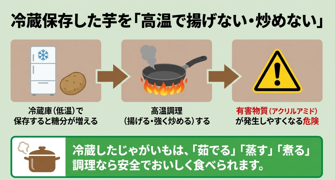 冷蔵したじゃがいもは糖が増えることがあり揚げ物や強い炒め物など高温調理に注意する解説