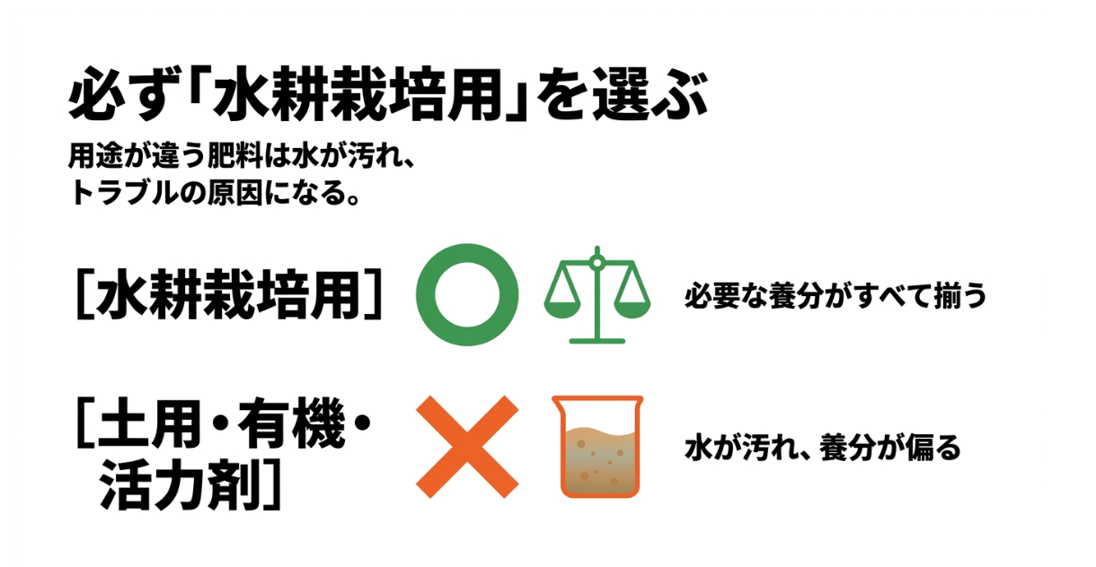 水耕栽培用肥料と土用肥料・有機肥料・活力剤の用途の違いを比較した図