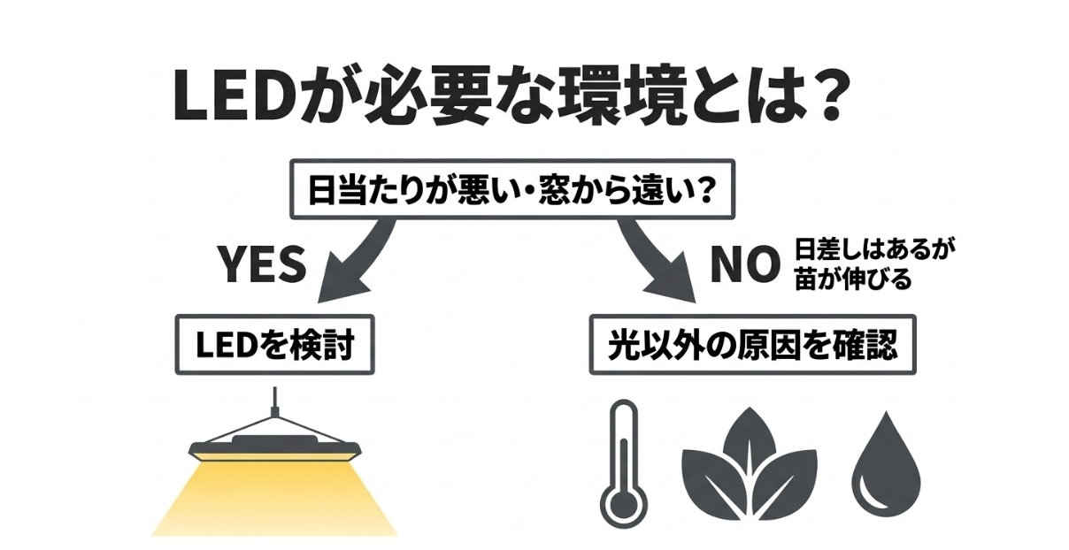 日当たりや苗の状態からほうれん草の育成LEDが必要か判断するフローチャート