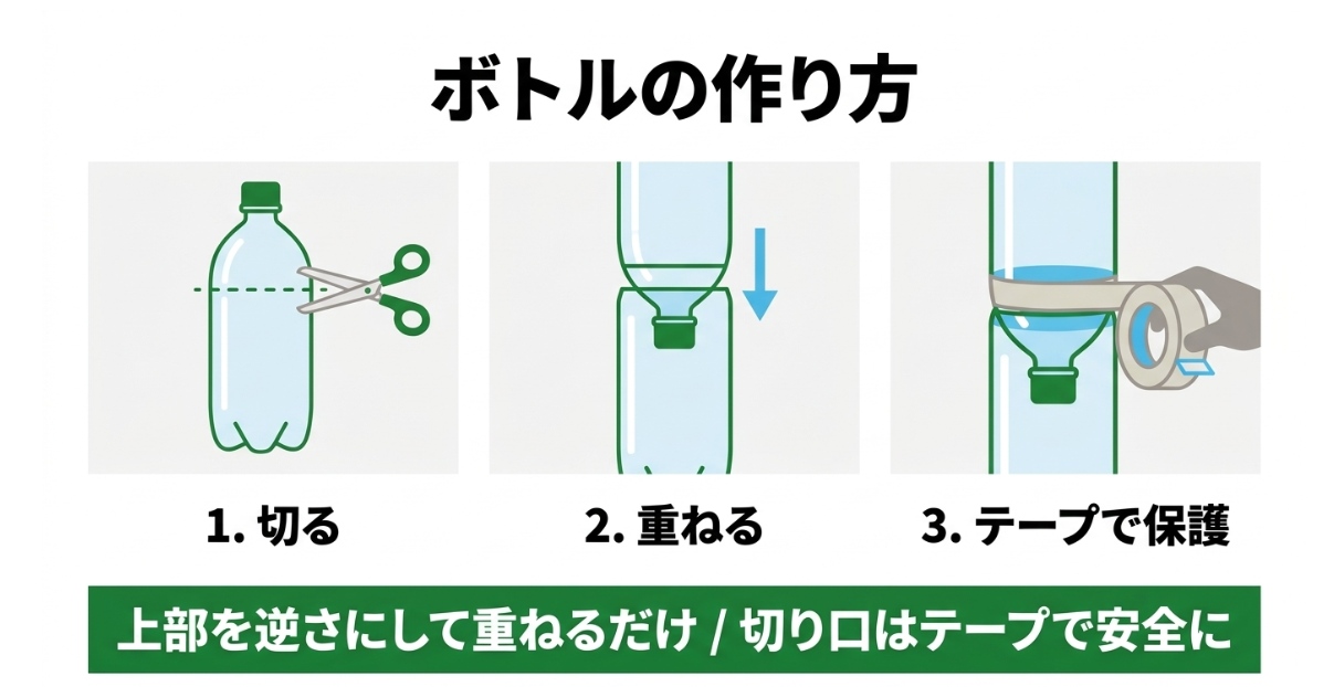 ペットボトルを切って上部を逆さに重ね切り口をテープで保護する水耕栽培容器の作り方