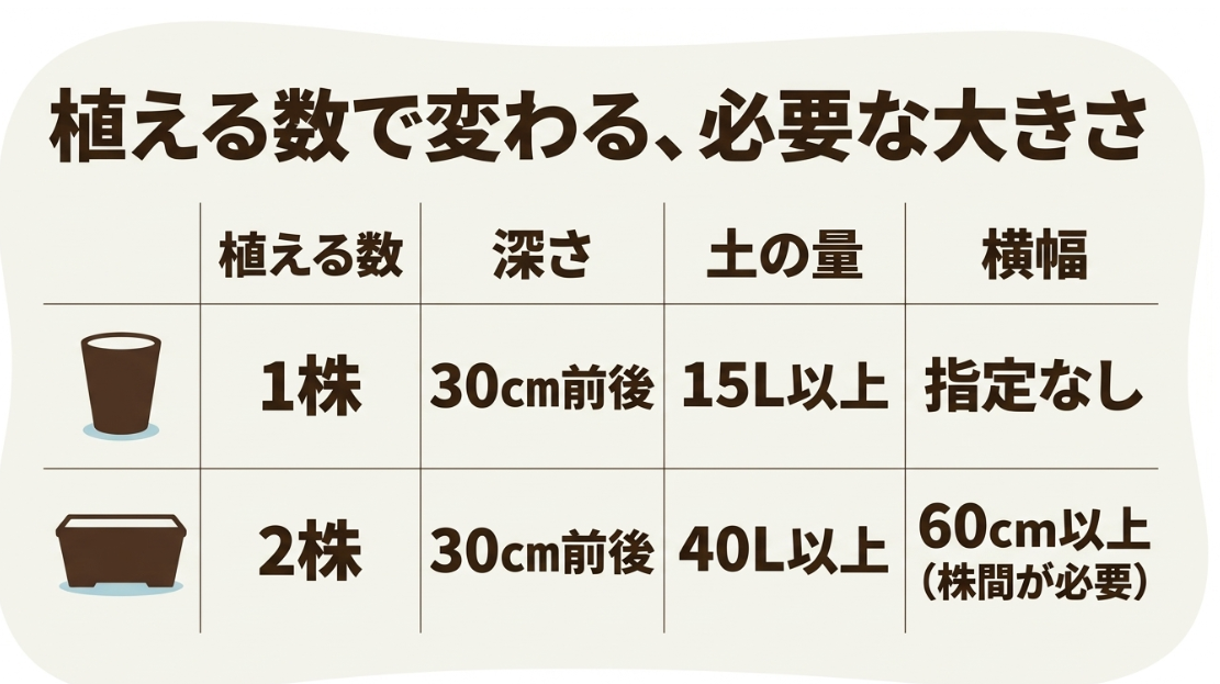 ミニトマト1株は深さ30cm前後・15L以上、2株は深さ30cm前後・40L以上・幅60cm以上を目安にする比較表