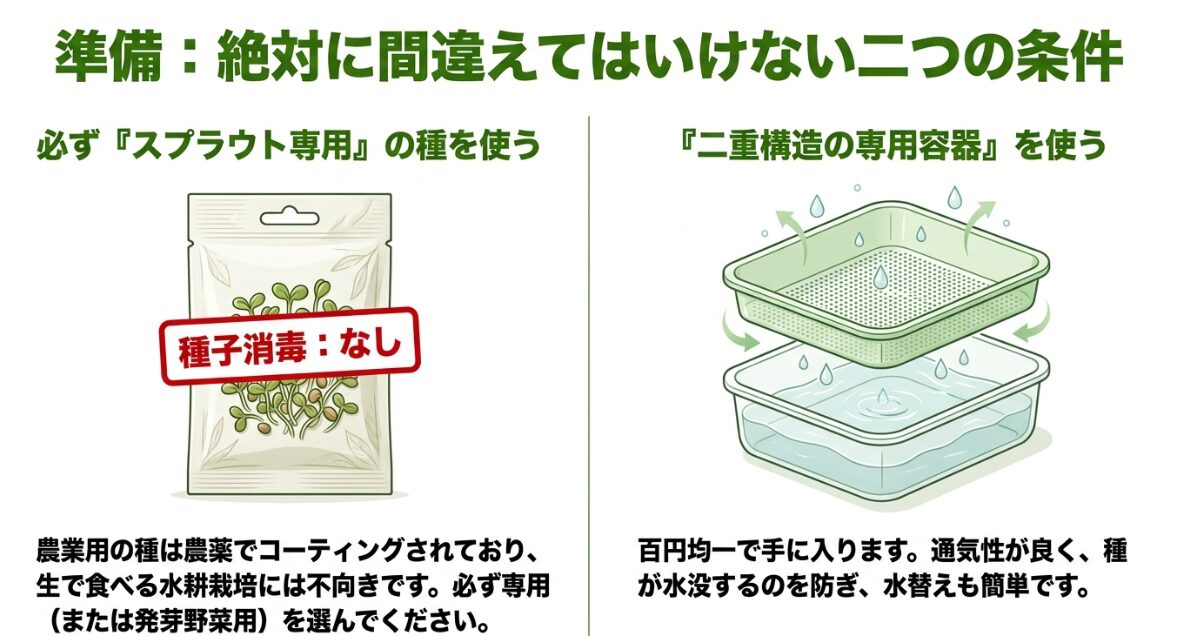 水耕栽培の準備としてスプラウト専用種と二重構造容器を選ぶポイント