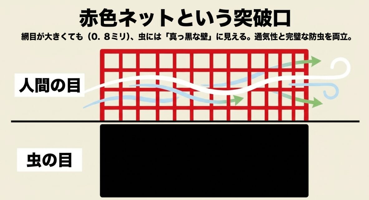 赤色防虫ネットによる防除の仕組み 虫には真っ黒な壁に見える赤色防虫ネットの仕組み