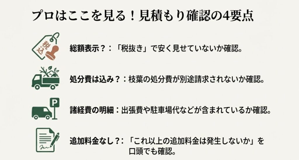 見積書で確認すべき4項目。税込表示か、処分費は込みか、諸経費の明細、追加料金なしの確認。