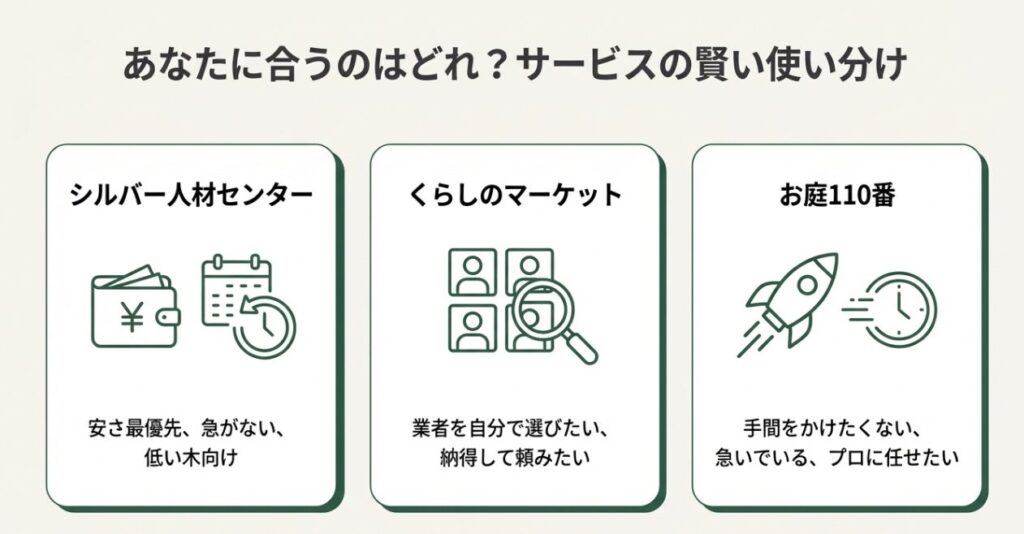 安さ優先のシルバー人材センター、自分で選びたいくらしのマーケット、手間なく急ぎたいお庭110番の使い分けチャート。