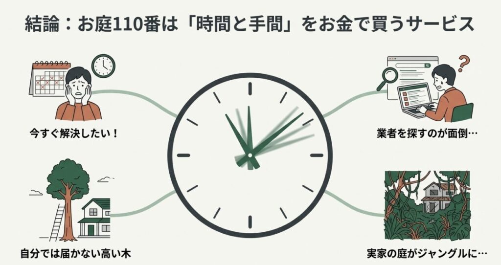 今すぐ解決したい、業者探しが面倒という悩みを、お庭110番で時間を買うことで解決するイメージ図。