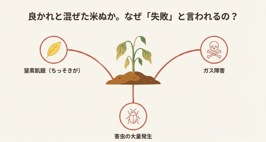 米ぬかを土に混ぜる失敗例：窒素飢餓による黄変、ガス障害、害虫の大量発生のイラスト