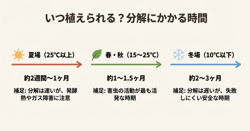 夏場は早いが注意が必要、冬場は時間はかかるが安全など、気温ごとの分解期間目安