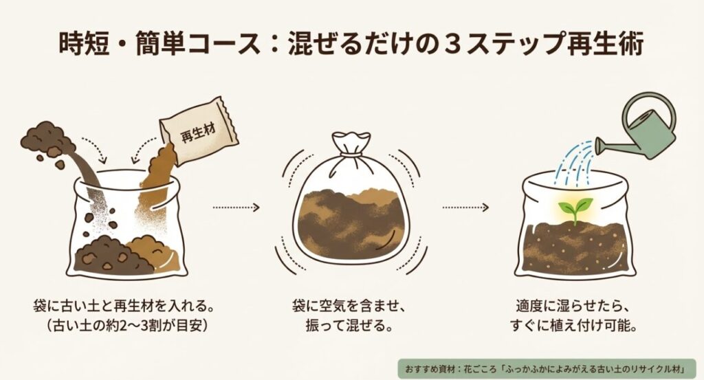 ふるいを使わずゴミ袋で土と再生材を混ぜる3ステップの手順図