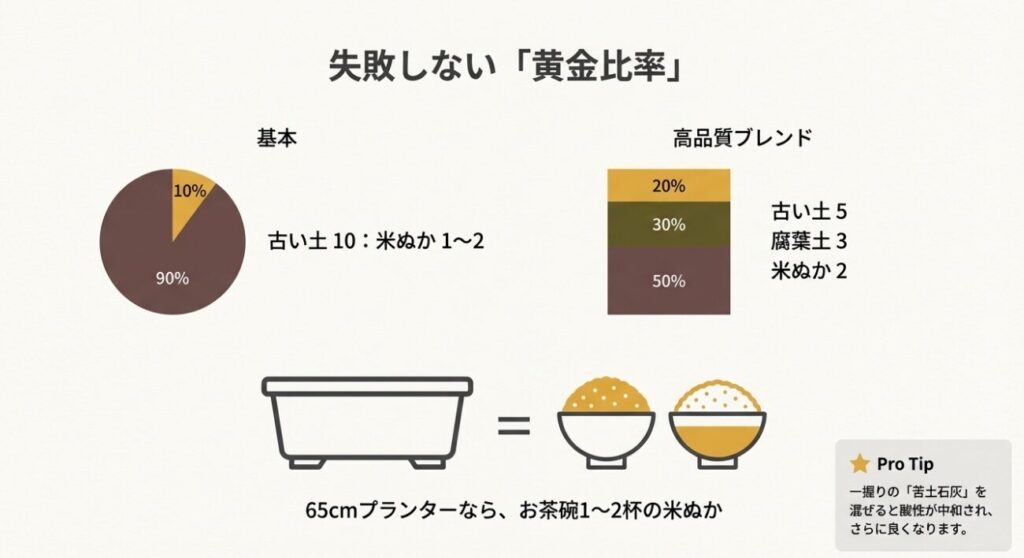 基本は古い土10に対し米ぬか1〜2。高品質ブレンドは古い土5:腐葉土3:米ぬか2。