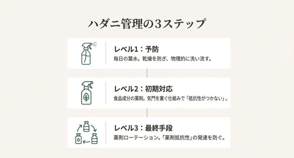 レベル1の予防（葉水）、レベル2の初期対応（食品成分）、レベル3の最終手段（薬剤ローテ）の3ステップ解説