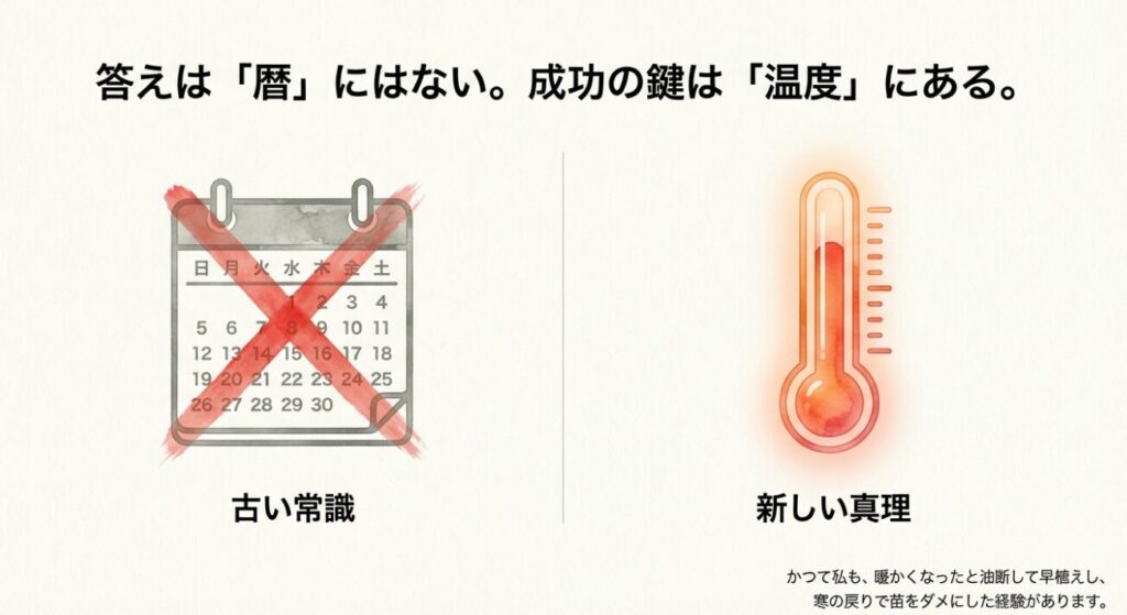 カレンダーの日付よりも気温と地温を重視するイラスト