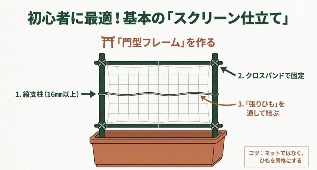 縦支柱とクロスバンド、張りひもを使用した基本のスクリーン仕立て（門型フレーム）の作り方イラスト。