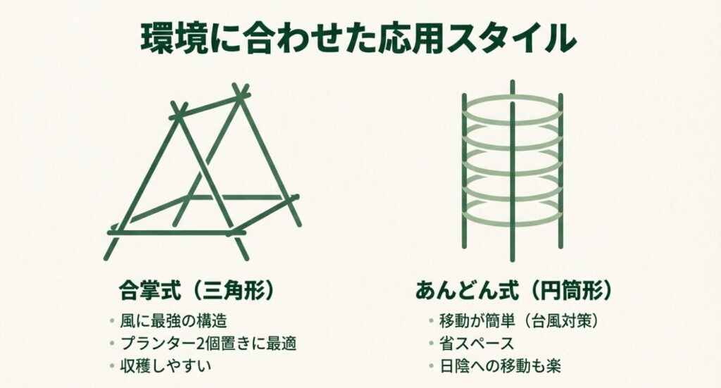 風に強い三角形の合掌式と、省スペースで移動可能な円筒形のあんどん式の構造イラスト。
