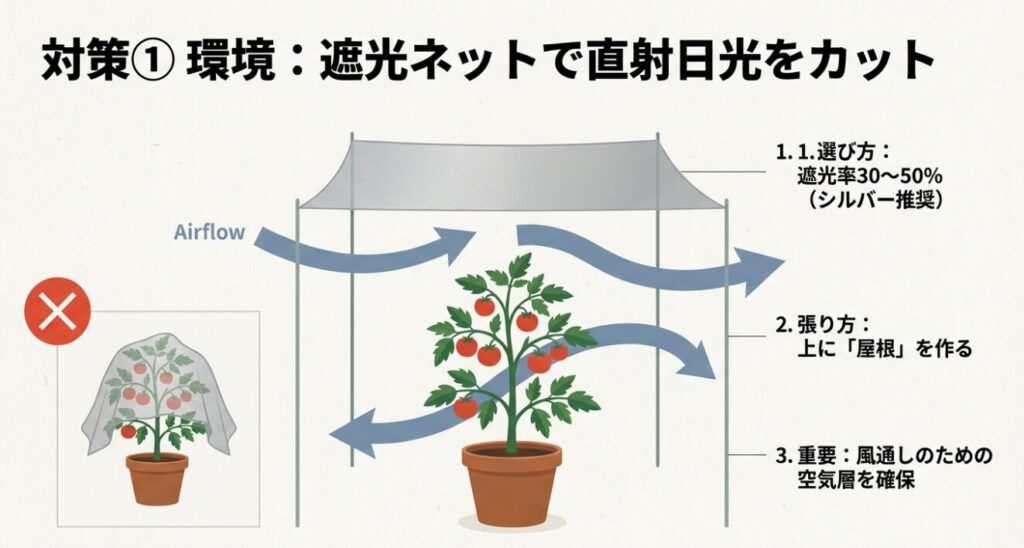 遮光率30〜50%のネットを選び、風通しを確保するためにトマトの上に屋根のように設置する方法の図解
