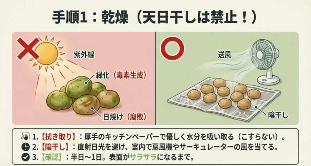 じゃがいもの天日干しによる緑化・日焼けのリスクと、扇風機を使った正しい陰干し手順（拭き取り・送風・確認）の比較イラスト。