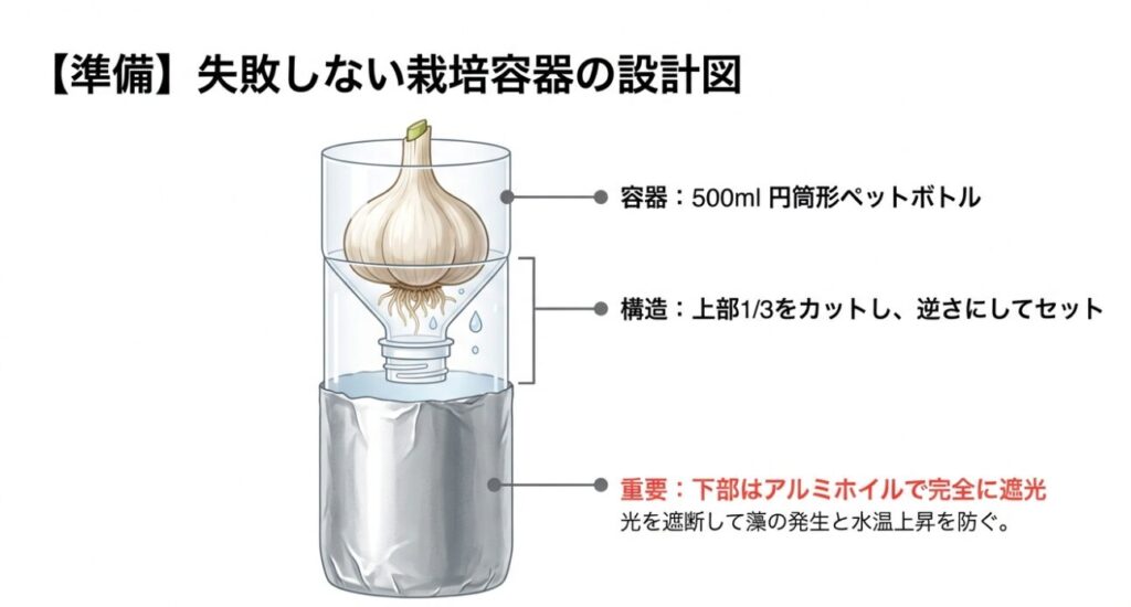 500mlペットボトルを使用した水耕栽培容器の作り方。上部をカットして逆さにセットし、アルミホイルで遮光する構造図。