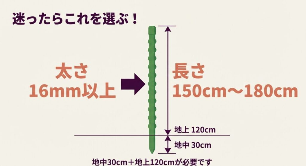 ナス用支柱の推奨サイズ、太さ16mm以上・長さ150cmから180cm(地上120cm・地中30cm)の図解