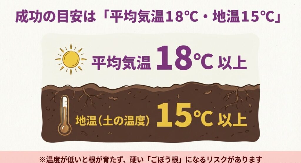 さつま芋植え付け成功の目安となる平均気温18度以上、地温15度以上を示す温度計のイラスト