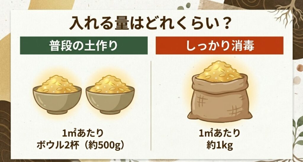 1平方メートルあたりの米ぬかの投入量。普段の土作りならボウル2杯（約500g）、消毒なら約1kgが目安。