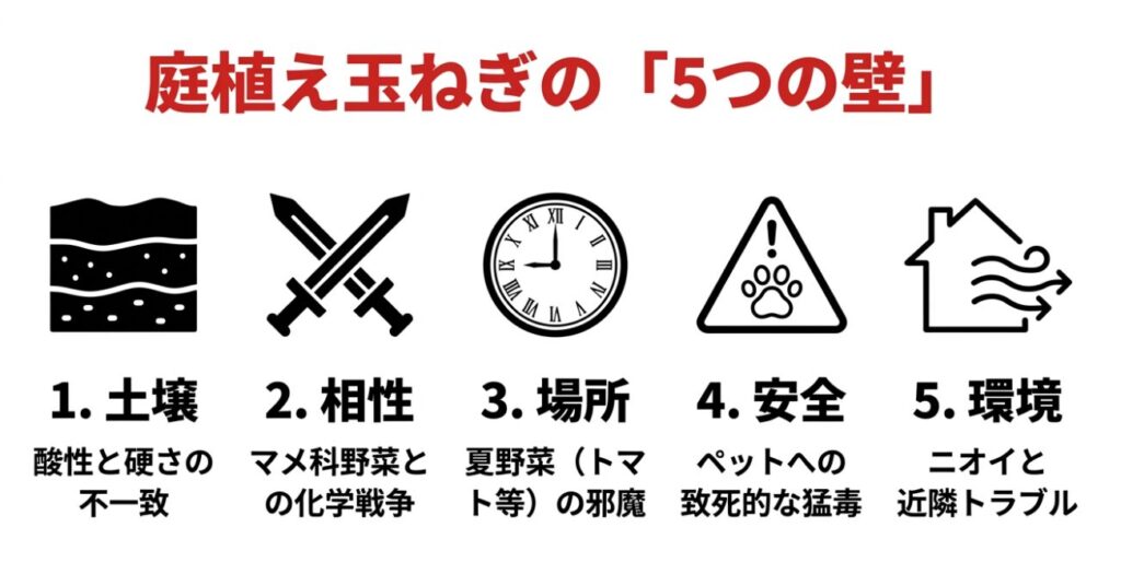 玉ねぎ栽培の5つのリスク要因：1.土壌（酸性と硬さ）、2.相性（マメ科野菜）、3.場所（夏野菜の邪魔）、4.安全（ペットへの猛毒）、5.環境（ニオイと近隣トラブル）を示した図解 。