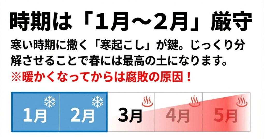 さつまいもの土作りで米ぬかを撒く時期を示したカレンダー。1月〜2月が最適で、暖かくなってからは腐敗の原因になると警告している図。