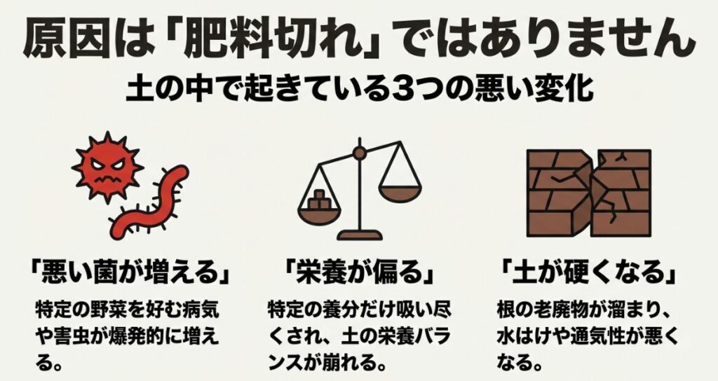 連作障害の原因である悪い菌の増加・栄養の偏り・土の硬化を示すイラスト