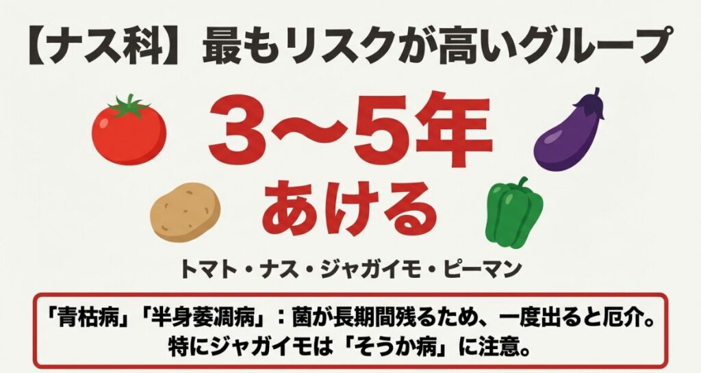 トマト・ナスなどのナス科野菜は3〜5年の輪作期間が必要であることを示すスライド