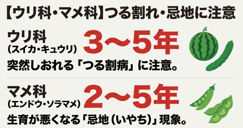 ウリ科のつる割病とマメ科の忌地現象、それぞれの輪作年限を示すイラスト