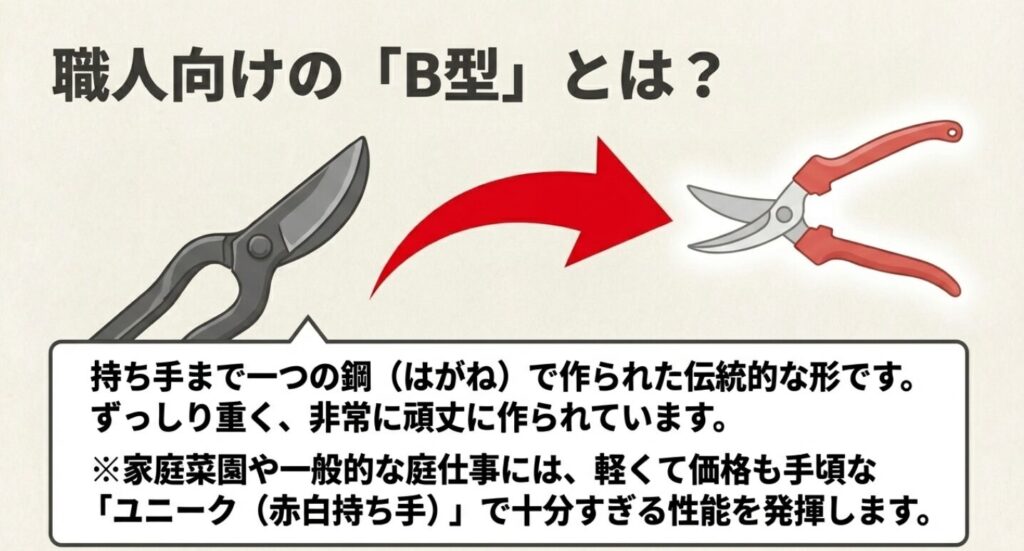 持ち手まで一つの鋼で作られた頑丈な職人向けのB型剪定鋏と、一般的な庭仕事には十分すぎる性能を発揮するユニークシリーズの違いを解説した画像