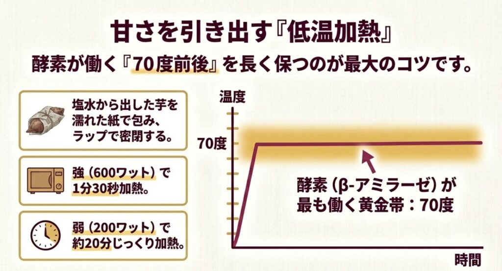 さつまいもが最も甘くなる70度前後での酵素活動を示すグラフと、電子レンジを使った低温加熱の調理法