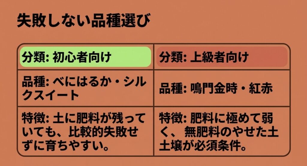 初心者向けのべにはるか等と、上級者向けの鳴門金時等に分けた品種分類表