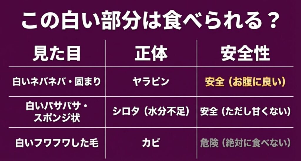 見た目からわかる白い部分の正体であるヤラピン、シロタ、カビの特徴と安全性を示した一覧表 。