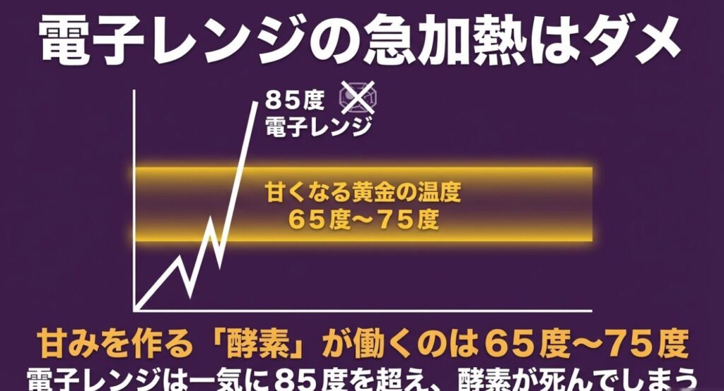 電子レンジの急加熱がNGな理由と、甘みを作る酵素が働く黄金の温度帯である65度から75度を示したグラフ 。