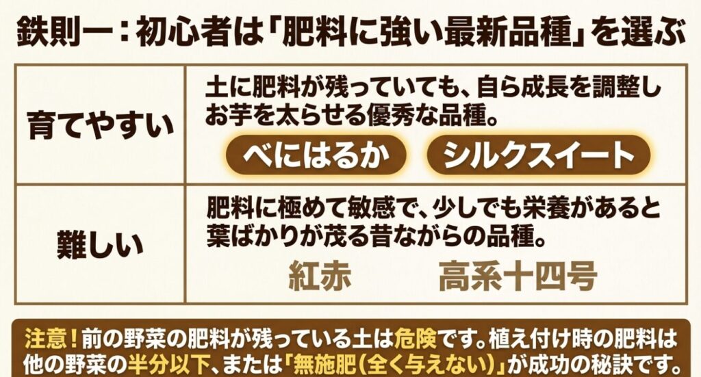 肥料に強く育てやすい最新品種と、肥料に敏感な昔ながらの品種の特徴を比較した一覧表