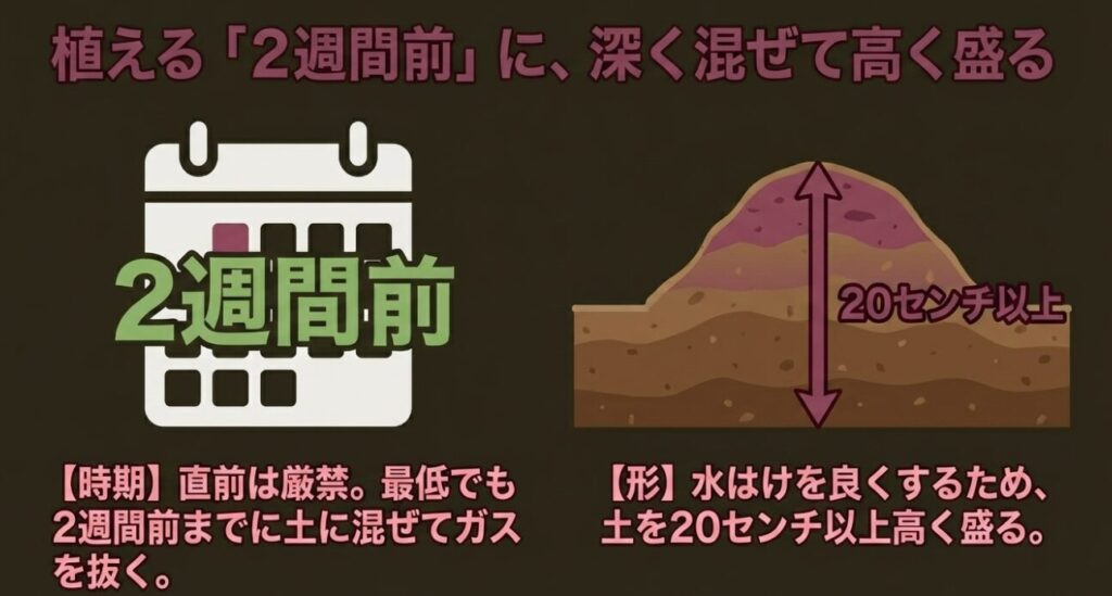 植える最低2週間前までに土に混ぜてガスを抜き、水はけを良くするため土を20センチ以上高く盛る手順
