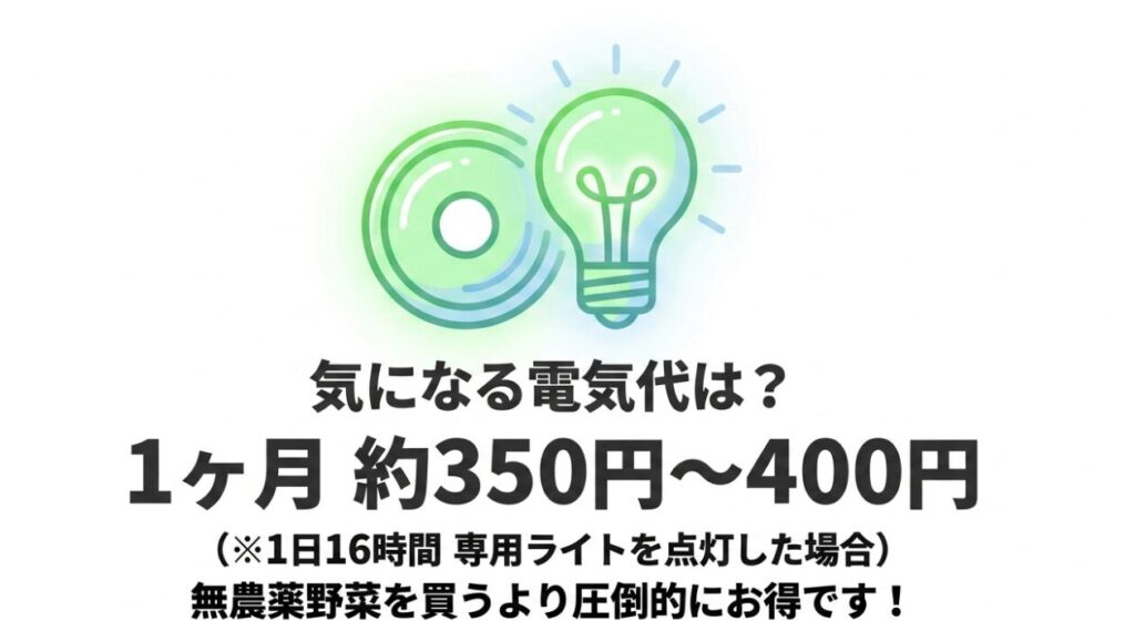 水耕栽培キットの電気代が1ヶ月約350円から400円であることを示す図