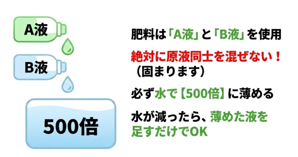 液体肥料A液とB液を原液で混ぜず、必ず水で500倍に薄める手順の図解