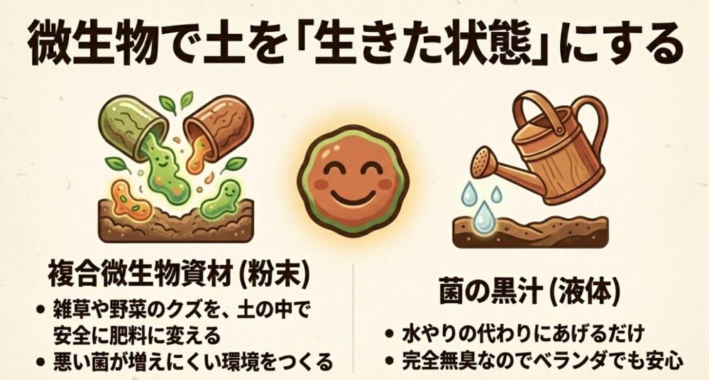 土の中で安全に肥料に変える複合微生物資材のカプセルと、水やりのように使える菌の黒汁のイメージ