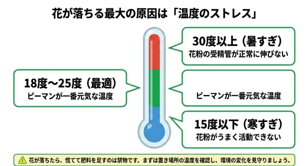 ピーマンの生育に最適な18度〜25度の温度帯と、花落ちの原因となる30度以上の高温・15度以下の低温ストレスの解説