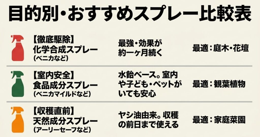 徹底駆除の化学合成スプレー、室内安全な食品成分スプレー、収穫直前用の天然成分スプレーの比較表