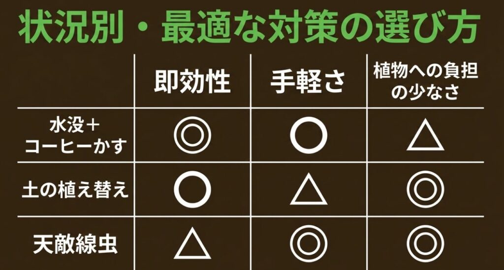 状況別・最適な対策の選び方 。水没とコーヒーかす、土の植え替え、天敵線虫の各手法を、即効性、手軽さ、植物への負担の少なさで比較した表 。